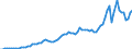 Handelsstrom: Exporte / Maßeinheit: Werte / Partnerland: World / Meldeland: Sweden