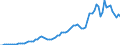 Handelsstrom: Exporte / Maßeinheit: Werte / Partnerland: World / Meldeland: United Kingdom