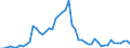 Flow: Exports / Measure: Values / Partner Country: World / Reporting Country: Australia