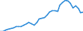 Flow: Exports / Measure: Values / Partner Country: World / Reporting Country: Canada