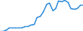 Flow: Exports / Measure: Values / Partner Country: World / Reporting Country: Czech Rep.