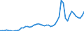 Flow: Exports / Measure: Values / Partner Country: World / Reporting Country: Australia