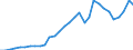 Flow: Exports / Measure: Values / Partner Country: World / Reporting Country: Czech Rep.