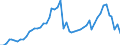 Flow: Exports / Measure: Values / Partner Country: World / Reporting Country: Denmark