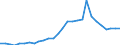 Flow: Exports / Measure: Values / Partner Country: World / Reporting Country: Estonia