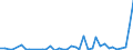 Flow: Exports / Measure: Values / Partner Country: World / Reporting Country: Iceland