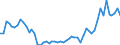 Flow: Exports / Measure: Values / Partner Country: World / Reporting Country: Ireland