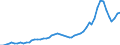 Flow: Exports / Measure: Values / Partner Country: World / Reporting Country: Japan