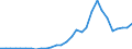 Flow: Exports / Measure: Values / Partner Country: World / Reporting Country: Latvia