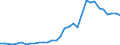 Flow: Exports / Measure: Values / Partner Country: World / Reporting Country: Lithuania