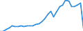 Flow: Exports / Measure: Values / Partner Country: World / Reporting Country: Poland