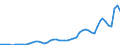 Flow: Exports / Measure: Values / Partner Country: World / Reporting Country: Portugal