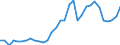 Flow: Exports / Measure: Values / Partner Country: World / Reporting Country: Slovenia