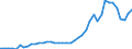 Flow: Exports / Measure: Values / Partner Country: World / Reporting Country: Turkey