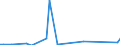 Flow: Exports / Measure: Values / Partner Country: Austria / Reporting Country: Ireland