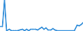 Flow: Exports / Measure: Values / Partner Country: Austria / Reporting Country: Israel
