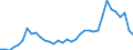 Flow: Exports / Measure: Values / Partner Country: Austria / Reporting Country: Turkey