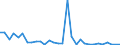 Flow: Exports / Measure: Values / Partner Country: Bahrain / Reporting Country: Belgium