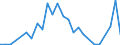 Flow: Exports / Measure: Values / Partner Country: Bahrain / Reporting Country: Czech Rep.