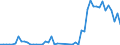 Flow: Exports / Measure: Values / Partner Country: Bahrain / Reporting Country: France incl. Monaco & overseas