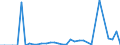 Flow: Exports / Measure: Values / Partner Country: Bahrain / Reporting Country: Turkey