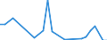 Flow: Exports / Measure: Values / Partner Country: Belgium, Luxembourg / Reporting Country: Australia