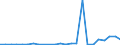 Flow: Exports / Measure: Values / Partner Country: Belgium, Luxembourg / Reporting Country: Austria