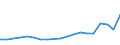 Flow: Exports / Measure: Values / Partner Country: Belgium, Luxembourg / Reporting Country: Belgium