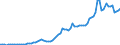 Flow: Exports / Measure: Values / Partner Country: World / Reporting Country: Austria