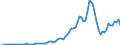 Flow: Exports / Measure: Values / Partner Country: World / Reporting Country: Canada