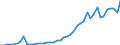Flow: Exports / Measure: Values / Partner Country: World / Reporting Country: Chile