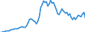 Flow: Exports / Measure: Values / Partner Country: World / Reporting Country: Denmark