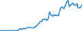 Flow: Exports / Measure: Values / Partner Country: World / Reporting Country: Austria