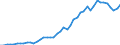 Flow: Exports / Measure: Values / Partner Country: World / Reporting Country: Chile