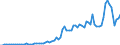 Flow: Exports / Measure: Values / Partner Country: World / Reporting Country: Australia