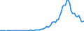 Flow: Exports / Measure: Values / Partner Country: World / Reporting Country: Austria