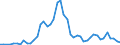 Flow: Exports / Measure: Values / Partner Country: World / Reporting Country: Chile
