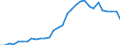 Flow: Exports / Measure: Values / Partner Country: World / Reporting Country: Czech Rep.