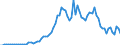 Flow: Exports / Measure: Values / Partner Country: World / Reporting Country: Denmark