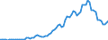 Handelsstrom: Exporte / Maßeinheit: Werte / Partnerland: World / Meldeland: France incl. Monaco & overseas