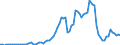Handelsstrom: Exporte / Maßeinheit: Werte / Partnerland: World / Meldeland: Ireland