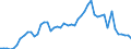 Handelsstrom: Exporte / Maßeinheit: Werte / Partnerland: World / Meldeland: Israel