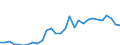 Handelsstrom: Exporte / Maßeinheit: Werte / Partnerland: World / Meldeland: Latvia