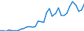 Handelsstrom: Exporte / Maßeinheit: Werte / Partnerland: World / Meldeland: Mexico