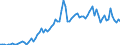 Handelsstrom: Exporte / Maßeinheit: Werte / Partnerland: World / Meldeland: United Kingdom