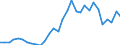 Flow: Exports / Measure: Values / Partner Country: World / Reporting Country: Belgium