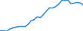 Flow: Exports / Measure: Values / Partner Country: World / Reporting Country: Czech Rep.