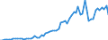 Flow: Exports / Measure: Values / Partner Country: World / Reporting Country: Denmark