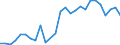 Flow: Exports / Measure: Values / Partner Country: World / Reporting Country: Estonia