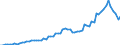 Flow: Exports / Measure: Values / Partner Country: World / Reporting Country: Germany